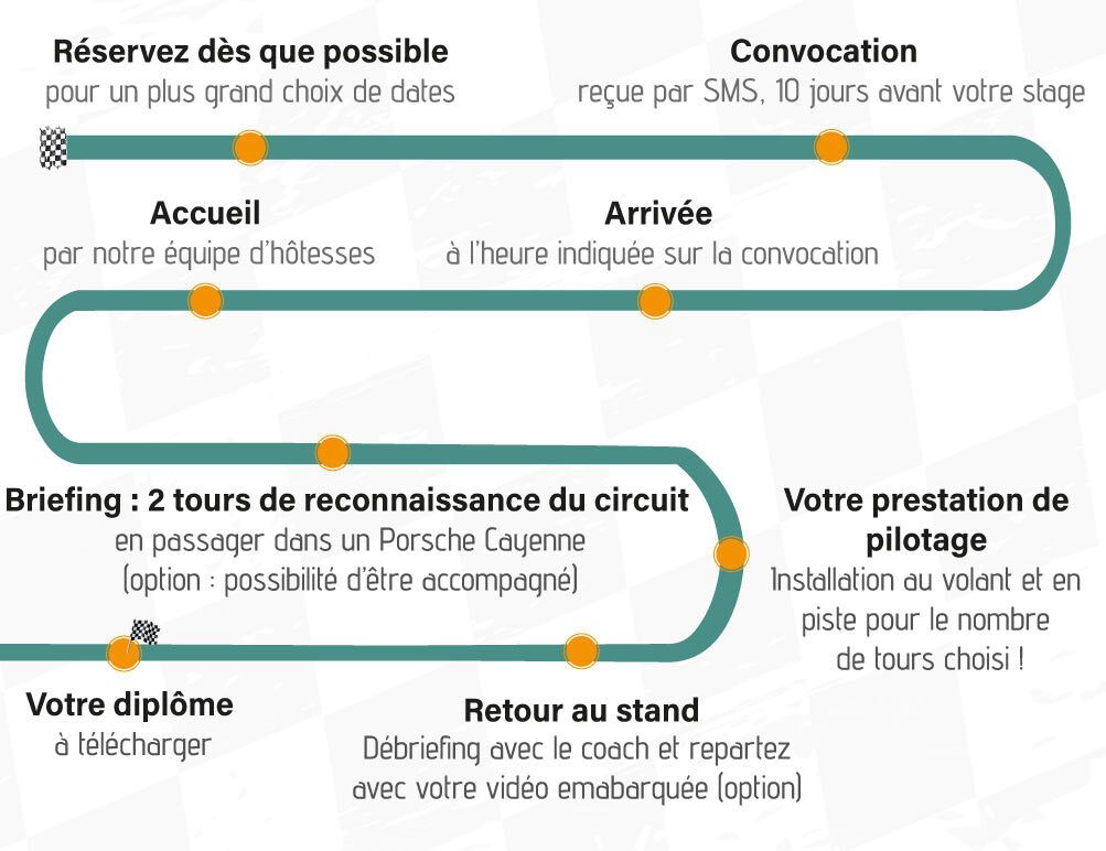 Déroulement du stage de pilotage