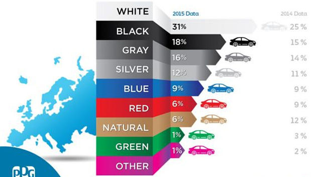 La couleur de voiture préférée des européens est...