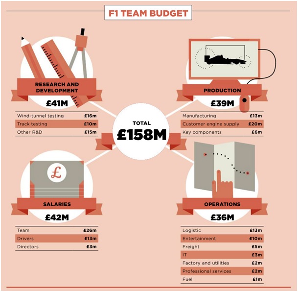 Répartition budget F1